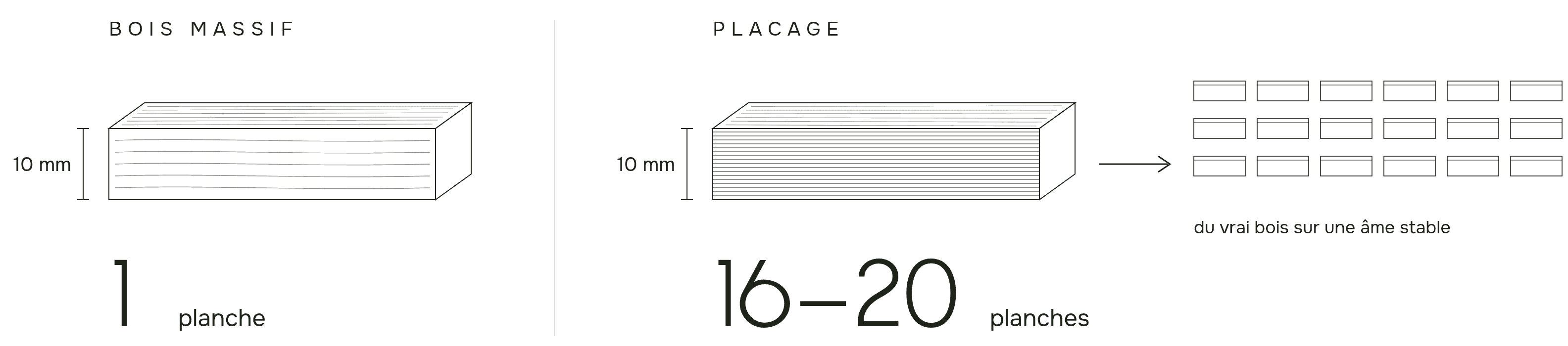 Dans les mêmes 10 mm de bois : une planche massive, ou 16 à 20 feuilles de placage